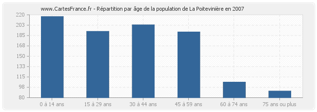 Répartition par âge de la population de La Poitevinière en 2007